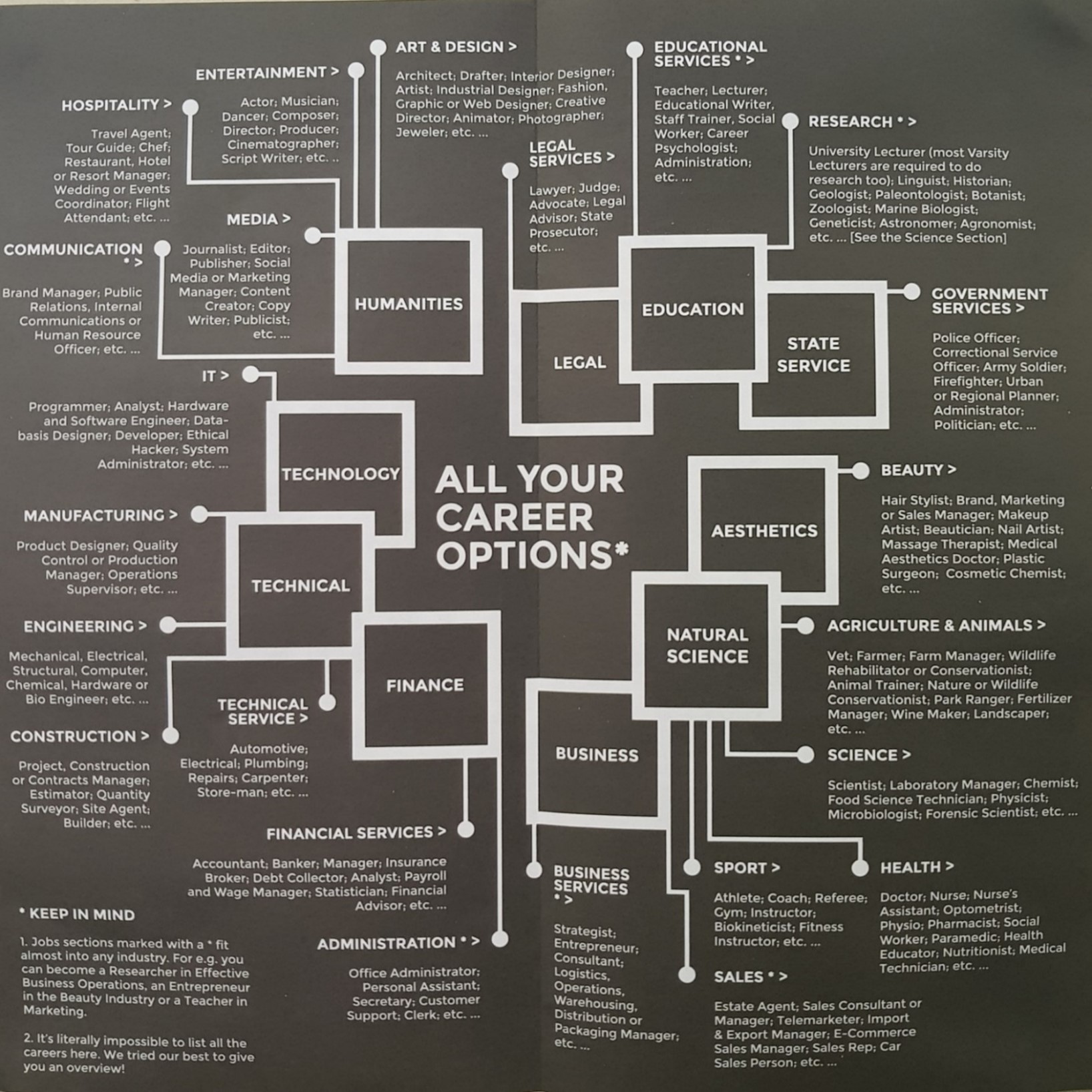 Career Chart